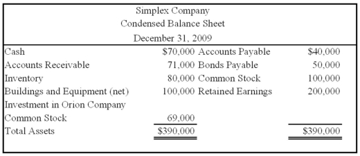 On January 1, 2008, Orion Company acquired 70 percent of Simplex Company's stock at underlying book value. At that date, the fair value of the noncontrolling interest was equal to 30 percent of the book value of Simplex Company. On December 31, 2009, Simplex acquired 15 percent of Orion's stock. Balance sheets for the two companies on December 31, 2009, are as follows:        Required: Assuming that the treasury stock method is used in reporting Orion's shares held by Simplex, prepare the elimination entries and a consolidated balance sheet worksheet for December 31, 2009.
