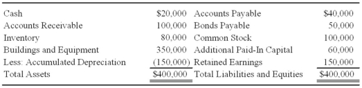 Windsor Corporation acquired 90 percent of Agro Corporation's common shares on January 1, 20X6, at underlying book value. At that date, the fair value of the noncontrolling interest was equal to 10 percent of the book value of Agro. Agro Corporation prepared the following balance sheet as of January 1, 20X9:    The company is considering the following alternatives: 1. A 3-for-1 stock split 2. A stock dividend of 7,000 shares 3. A stock dividend of 2,000 shares on its $5 par value common stock The current market price per share of Agro stock on January 1, 20X9, is $15. Required: Give the investment elimination entry required to prepare a consolidated balance sheet at the close of business on January 1, 20X9, for each of the alternative transactions under consideration by Agro Corporation.
