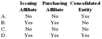 When one company purchases the debt of an affiliate from an unrelated party, a gain or loss on the constructive retirement of debt is recognized by which of the following?   A)  Option A B)  Option B C)  Option C D)  Option D
