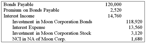 Moon Corporation issued $300,000 par value 10-year bonds at 107 on January 1, 20X3, which Star Corporation purchased. On July 1, 20X7, Sun Corporation purchased $120,000 face value of Moon bonds from Star. The bonds pay 12 percent interest annually on December 31. The preparation of consolidated financial statements for Moon and Sun at December 31, 20X9, required the following eliminating entry:   Based on the information given above, if 20X9 consolidated net income of $50,000 would have been reported without the eliminating entry provided, what amount will actually be reported? A)  $47,900 B)  $48,200 C)  $49,400 D)  $48,800