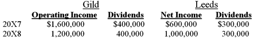 <strong>On January 1, 20X7, Gild Company acquired 60 percent of the outstanding common stock of Leeds Company at the book value of the shares acquired. On that date, the fair value of noncontrolling interest was equal to 40 percent of book value of Leeds. At the time of purchase, Leeds had common stock of $1,000,000 outstanding and retained earnings of $800,000. On December 31, 20X7, Gild purchased 50 percent of Leeds' bonds outstanding which were originally issued on January 2, 20X4, at 99. The total bond issue has a face value of $600,000, pays 10 percent interest annually, and has a 10-year maturity. Any premium or discount is amortized on a straight-line basis. Gild paid $306,000 for its investment in Leeds' bonds and intends to hold the bonds until maturity. Income and dividends for Gild and Leeds for 20X7 and 20X8 are as follows: Assume Gild accounts for its investment in Leeds stock using the fully adjusted equity method. Required:</strong> A) Present the worksheet elimination entries necessary to prepare consolidated financial statements for 20X7. B) Present the worksheet elimination entries necessary to prepare consolidated financial statements for 20X8.