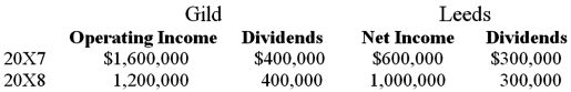 <strong>On January 1, 20X7, Gild Company acquired 60 percent of the outstanding common stock of Leeds Company at the book value of the shares acquired. On that date, the fair value of noncontrolling interest was equal to 40 percent of book value of Leeds. At the time of purchase, Leeds had common stock of $1,000,000 outstanding and retained earnings of $800,000. On December 31, 20X7, Gild purchased 50 percent of Leeds' bonds outstanding which were originally issued on January 2, 20X4, at 99. The total bond issue has a face value of $600,000, pays 10 percent interest annually, and has a 10-year maturity. Any premium or discount is amortized on a straight-line basis. Gild paid $306,000 for its investment in Leeds' bonds and intends to hold the bonds until maturity. Income and dividends for Gild and Leeds for 20X7 and 20X8 are as follows: Assume Gild accounts for its investment in Leeds stock using the modified equity method. Required:</strong> A) Present the worksheet elimination entries necessary to prepare consolidated financial statements for 20X7. B) Present the worksheet elimination entries necessary to prepare consolidated financial statements for 20X8.