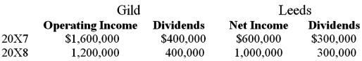 <strong>On January 1, 20X7, Gild Company acquired 60 percent of the outstanding common stock of Leeds Company at the book value of the shares acquired. On that date, the fair value of noncontrolling interest was equal to 40 percent of book value of Leeds. At the time of purchase, Leeds had common stock of $1,000,000 outstanding and retained earnings of $800,000. On December 31, 20X7, Gild purchased 50 percent of Leeds' bonds outstanding which were originally issued on January 2, 20X4, at 99. The total bond issue has a face value of $600,000, pays 10 percent interest annually, and has a 10-year maturity. Any premium or discount is amortized on a straight-line basis. Gild paid $306,000 for its investment in Leeds' bonds and intends to hold the bonds until maturity. Income and dividends for Gild and Leeds for 20X7 and 20X8 are as follows: Assume Gild accounts for its investment in Leeds stock using the cost method. Required:</strong> A) Present the worksheet elimination entries necessary to prepare consolidated financial statements for 20X7. B) Present the worksheet elimination entries necessary to prepare consolidated financial statements for 20X8.
