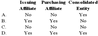 When one company purchases the debt of an affiliate from an unrelated party, a gain or loss on the constructive retirement of debt is recognized by which of the following?   A)  Option A B)  Option B C)  Option C D)  Option D