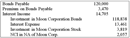 Moon Corporation issued $300,000 par value 10-year bonds at 107 on January 1, 20X3, which Star Corporation purchased. Sun Corporation owns 65% of Moon's voting shares. On Jan 1, 20X7, Sun Corporation purchased $120,000 face value of Moon bonds from Star for $118,020. On the date Sun purchased the bonds, the bonds' carrying value on Moon's book was $126,019. The bonds pay 12 percent interest annually on December 31. The preparation of consolidated financial statements for Moon and Sun at December 31, 20X9, required the following eliminating entry:   Based on the information given above, if 20X9 consolidated net income of $50,000 would have been reported without the eliminating entry provided, what amount will actually be reported? A)  $45,286 B)  $47,774 C)  $51,244 D)  $48,756