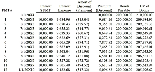 Granite Company issued $200,000 of 10 percent first mortgage bonds on January 1, 20X4, at 105. The bonds mature in 10 years and pay interest semiannually on January 1 and July 1. Mortar Corporation purchased $140,000 of Granite's bonds from the original purchaser on December 31, 20X8, for $125,000. Mortar owns 75 percent of Granite's voting common stock. Granite's partial bond amortization schedule is as follows:   Based on the information given above, what amount of premium on bonds payable will be eliminated in the preparation of the December 31, 20X8 consolidated financial statements? A)  $4,276 B)  $6,108 C)  $6,581 D)  $4,607