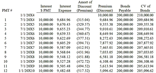 Granite Company issued $200,000 of 10 percent first mortgage bonds on January 1, 20X4, at 105. The bonds mature in 10 years and pay interest semiannually on January 1 and July 1. Mortar Corporation purchased $140,000 of Granite's bonds from the original purchaser on December 31, 20X8, for $125,000. Mortar owns 75 percent of Granite's voting common stock. Granite's partial bond amortization schedule is as follows:   Based on the information given above, what amount of gain or loss on constructive bond retirement will be reported in the December 31, 20X8 consolidated financial statements? A)  $8,892 loss B)  $81,108 loss C)  $19,276 gain D)  $81,108 gain