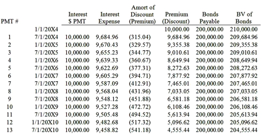 Granite Company issued $200,000 of 10 percent first mortgage bonds on January 1, 20X4, at 105. The bonds mature in 10 years and pay interest semiannually on January 1 and July 1. Mortar Corporation purchased $140,000 of Granite's bonds from the original purchaser on January 1, 20X8, for $122,000. Mortar owns 75 percent of Granite's voting common stock. Granite's partial bond amortization schedule is as follows:   Based on the information given above and assuming a 13.166 percent market rate, what amount of interest income will be eliminated in the preparation of the 20X9 consolidated financial statements? A)  $16,420 B)  $11,494 C)  $16,103 D)  $11,291