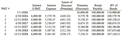 Hunter Corporation holds 80 percent of the voting shares of Moss Company. On January 1, 20X8, Moss purchased $100,000 par value 12 percent Hunter bonds from Cruse Corporation for $115,000. Hunter originally issued the bonds to Cruse on January 1, 20X6, for $110,000. The bonds have an 8-year maturity from the date of issue and pay interest semiannually on June 30 and December 31 each year. Moss' reported net income of $65,000 for 20X8, and Hunter reported income (excluding income from ownership of Moss's stock)  of $90,000. Hunter's partial bond amortization schedule is as follows:   Based on the information given above, what amount of interest expense does Hunter record in 20X8? A)  $10,950 B)  $8,760 C)  $10,301 D)  $10,002