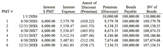 Hunter Corporation holds 80 percent of the voting shares of Moss Company. On January 1, 20X8, Moss purchased $100,000 par value 12 percent Hunter bonds from Cruse Corporation for $115,000. Hunter originally issued the bonds to Cruse on January 1, 20X6, for $110,000. The bonds have an 8-year maturity from the date of issue and pay interest semiannually on June 30 and December 31 each year. Moss' reported net income of $65,000 for 20X8, and Hunter reported income (excluding income from ownership of Moss's stock)  of $90,000. Hunter's partial bond amortization schedule is as follows:   Based on the information given above, what gain or loss on the retirement of bonds should be reported in the 20X8 consolidated income statement? A)  $6,326 gain B)  $6,813 gain C)  $6,813 loss D)  $6,326 loss