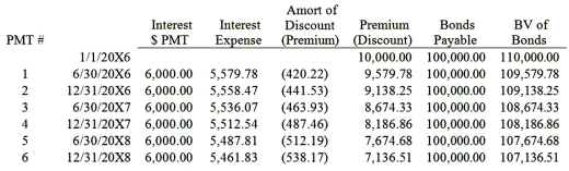 Hunter Corporation holds 80 percent of the voting shares of Moss Company. On January 1, 20X8, Moss purchased $100,000 par value 12 percent Hunter bonds from Cruse Corporation for $115,000. Hunter originally issued the bonds to Cruse on January 1, 20X6, for $110,000. The bonds have an 8-year maturity from the date of issue and pay interest semiannually on June 30 and December 31 each year. Moss' reported net income of $65,000 for 20X8, and Hunter reported income (excluding income from ownership of Moss's stock)  of $90,000. Hunter's partial bond amortization schedule is as follows:   Based on the information given above and assuming an 8.735 percent market rate, what amount of consolidated net income should be reported for 20X8? A)  $147,240 B)  $134,240 C)  $149,134 D)  $136,134