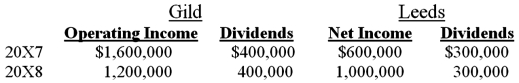On January 1, 20X7, Gild Company acquired 60 percent of the outstanding common stock of Leeds Company at the book value of the shares acquired. On that date, the fair value of noncontrolling interest was equal to 40 percent of book value of Leeds. At the time of purchase, Leeds had common stock of $1,000,000 outstanding and retained earnings of $800,000. On December 31, 20X7, Gild purchased 50 percent of Leeds' bonds outstanding which were originally issued on January 1, 20X4, at 99. The total bond issue has a face value of $600,000, pays 10 percent interest annually, and has a 10-year maturity. Any premium or discount is amortized using the effective interest method. Gild paid $306,000 for its investment in Leeds' bonds and intends to hold the bonds until maturity. Income and dividends for Gild and Leeds for 20X7 and 20X8 are as follows:    Assume Gild accounts for its investment in Leeds stock using the fully adjusted equity method. Required: A) Present the worksheet elimination entries necessary to prepare consolidated financial statements for 20X7. B) Present the worksheet elimination entries necessary to prepare consolidated financial statements for 20X8.