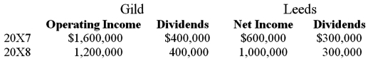 On January 1, 20X7, Gild Company acquired 60 percent of the outstanding common stock of Leeds Company at the book value of the shares acquired. On that date, the fair value of noncontrolling interest was equal to 40 percent of book value of Leeds. At the time of purchase, Leeds had common stock of $1,000,000 outstanding and retained earnings of $800,000. On December 31, 20X7, Gild purchased 50 percent of Leeds' bonds outstanding which were originally issued on January 1, 20X4, at 99. The total bond issue has a face value of $600,000, pays 10 percent interest annually, and has a 10-year maturity. Any premium or discount is amortized using the effective interest method. Gild paid $306,000 for its investment in Leeds' bonds and intends to hold the bonds until maturity. Income and dividends for Gild and Leeds for 20X7 and 20X8 are as follows:    Assume Gild accounts for its investment in Leeds stock using the modified equity method. Required: A) Present the worksheet elimination entries necessary to prepare consolidated financial statements for 20X7. B) Present the worksheet elimination entries necessary to prepare consolidated financial statements for 20X8.