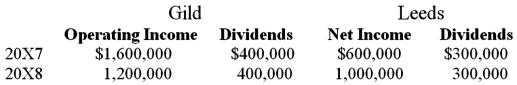 On January 1, 20X7, Gild Company acquired 60 percent of the outstanding common stock of Leeds Company at the book value of the shares acquired. On that date, the fair value of noncontrolling interest was equal to 40 percent of book value of Leeds. At the time of purchase, Leeds had common stock of $1,000,000 outstanding and retained earnings of $800,000. On December 31, 20X7, Gild purchased 50 percent of Leeds' bonds outstanding which were originally issued on January 1, 20X4, at 99. The total bond issue has a face value of $600,000, pays 10 percent interest annually, and has a 10-year maturity. Any premium or discount is amortized using the effective interest method. Gild paid $306,000 for its investment in Leeds' bonds and intends to hold the bonds until maturity. Income and dividends for Gild and Leeds for 20X7 and 20X8 are as follows:    Assume Gild accounts for its investment in Leeds stock using the cost method. Required: A) Present the worksheet elimination entries necessary to prepare consolidated financial statements for 20X7. B) Present the worksheet elimination entries necessary to prepare consolidated financial statements for 20X8.