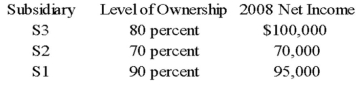 Parent Corporation purchased land from S1 Corporation for $220,000 on December 26, 20X8. This purchase followed a series of transactions between P-controlled subsidiaries. On February 15, 20X8, S3 Corporation purchased the land from a nonaffiliate for $160,000. It sold the land to S2 Company for $145,000 on October 19, 20X8, and S2 sold the land to S1 for $197,000 on November 27, 20X8. Parent has control of the following companies:   Parent reported income from its separate operations of $200,000 for 20X8. Based on the preceding information, at what amount should the land be reported in the consolidated balance sheet as of December 31, 20X8? A)  $145,000 B)  $220,000 C)  $197,000 D)  $160,000