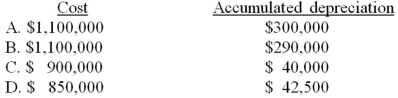 Note: This is a Kaplan CPA Review Question On January 1, 20X1, Poe Corp. sold a machine for $900,000 to Saxe Corp., its wholly-owned subsidiary. Poe paid $1,100,000 for this machine, which had accumulated depreciation of $250,000. Poe estimated a $100,000 salvage value and depreciated the machine on the straight-line method over 20 years, a policy which Saxe continued. In Poe's December 31, 20X1, consolidated balance sheet, this machine should be included in cost and accumulated depreciation as:   A)  Option A B)  Option B C)  Option C D)  Option D