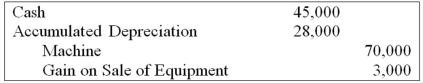 On January 1, 20X7, Servant Company purchased a machine with an expected economic life of five years. On January 1, 20X9, Servant sold the machine to Master Corporation and recorded the following entry:   Master Corporation holds 75 percent of Servant's voting shares. Servant reported net income of $50,000, and Master reported income from its own operations of $100,000 for 20X9. There is no change in the estimated economic life of the equipment as a result of the intercorporate transfer. Based on the preceding information, in the preparation of the 20X9 consolidated income statement, depreciation expense will be: A)  Debited for $1,000 in the eliminating entries. B)  Credited for $1,000 in the eliminating entries. C)  Debited for $15,000 in the eliminating entries. D)  Credited for $15,000 in the eliminating entries.