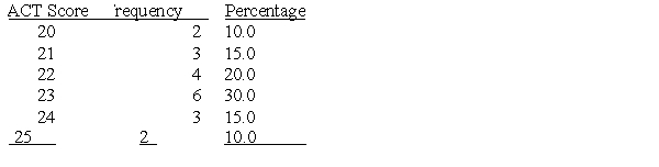 Use the following frequency distribution to answer questions     -Which of the following graphs is most appropriate when displaying categorical data? A)  scatterplot B)  bar graph C)  histogram D)  any of the above