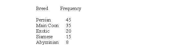 What type of graph would be appropriate to display the frequency table of cat ownership shown below?   A)  bar graph B)  histogram C)  scatterplot D)  line graph