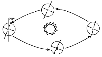 To answer the following questions,refer to the figure below.Assume that it shows the orbit of a hypothetical planet in another part of the galaxy and that this planet has an axial tilt of 20°.(Note the direction of the axial tilt and the direction of the orbit. )     -According to Figure MC2,at what position would daylight last for 24 hours for observers located north of the Arctic Circle? A) A B) B C) C D) D