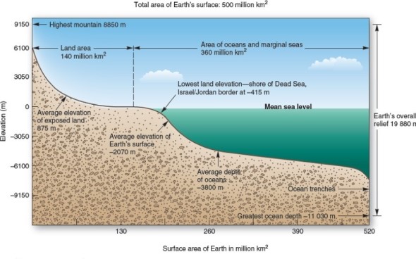   What is the average elevation of ocean depth? A) -2070 m. B) -3800 m. C) 100 m. D) 875 m.