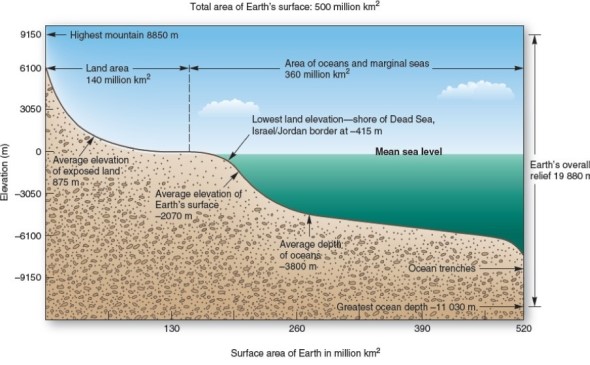   What is the average elevation of the exposed land? A) -3800 m. B) 875 m. C) -2070 m. D) 100 m.