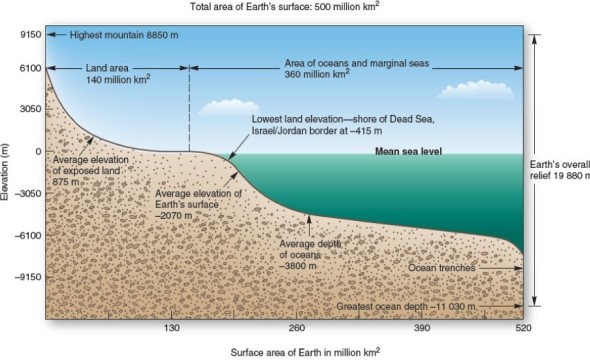   What is the vertical relief of Earth (highest point to lowest point) ,approximately? A) 5 km. B) 10 km. C) 20 km. D) 30 km.