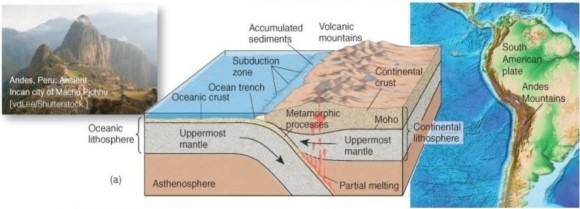   What type of convergent boundary associated with orogeny is illustrated here? A) Oceanic plate-continental plate collision. B) Oceanic plate-oceanic plate collision. C) Continental-plate-continental plate collision.