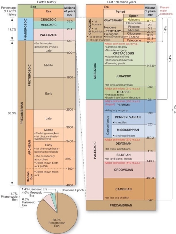   Which of the following is correct regarding the geologic time scale? A) The Jurassic period occurred during the Paleozoic era. B) Over 87 percent of Earth's history has elapsed during the more recent Cenozoic,Mesozoic,and Paleozoic eras. C) The bulk of Earth's history has occurred during the Precambrian eon. D) We live in the Tertiary period.