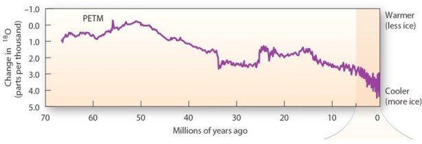   With reference to the above figure,which describes change over the span of 70 million years of Earth's climate? A) Climate was much warmer in the distant past than the present. B) Climate was much cooler in the distant past than the present. C) Climate has remained fairly constant,only showing a warming trend during the past 200 years. D) Climate was warmest approximately 10 million years ago and coolest about 56 million years ago.