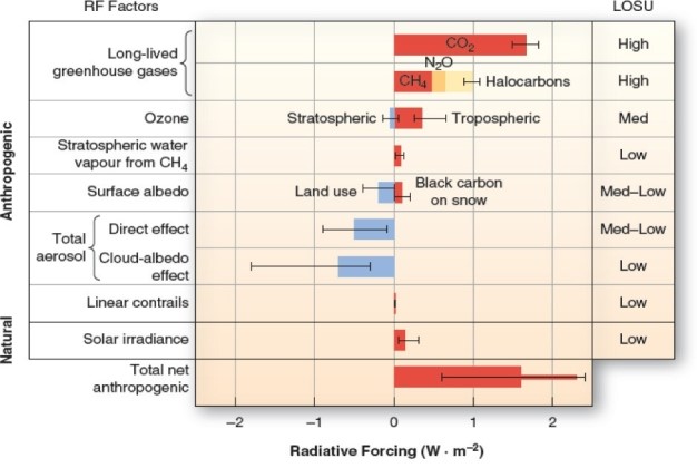   Which of the following has a negative radiative forcing (i.e.cools the planet) ? A) Carbon dioxide (CO2) . B) Nitrous oxides (N2O) . C) Stratospheric ozone (O3) . D) Methane (CH4) .