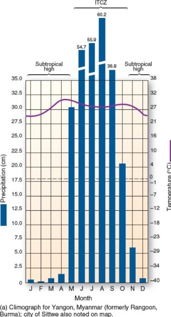   This climograph is characteristic of which climate type? A) Mediterranean. B) Tropical monsoon. C) Highland. D) Humid subtropical winter-dry.
