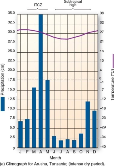   This climograph is characteristic of which climate type? A) Highland. B) Tropical rain forest. C) Subtropical humid. D) Tropical savanna.