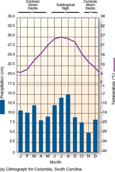   This climograph is characteristic of which climate type? A) Humid subtropical hot-summer. B) Tropical rain forest. C) Humid subtropical winter-dry. D) Humid continental mild-summer.