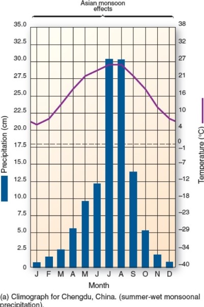   This climograph is characteristic of which climate type? A) Humid subtropical hot-summer. B) Tropical monsoon. C) Humid subtropical winter-dry. D) Mediterranean.