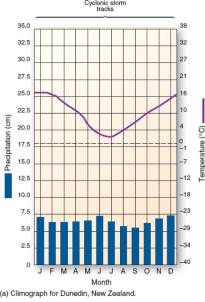   This climograph is characteristic of which climate type? A) Humid continental hot-summer. B) Marine west coast. C) Humid subtropical winter-dry. D) Mediterranean.