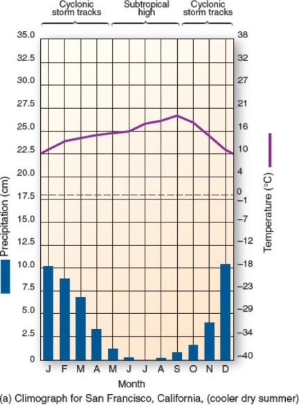   This climograph is characteristic of which climate type? A) Highland. B) Tropical monsoon. C) Humid subtropical winter-dry. D) Mediterranean.