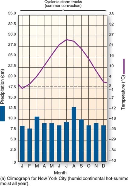   This climograph is characteristic of which climate type? A) Humid continental hot-summer. B) Tundra. C) Subtropical hot desert. D) Mediterranean.