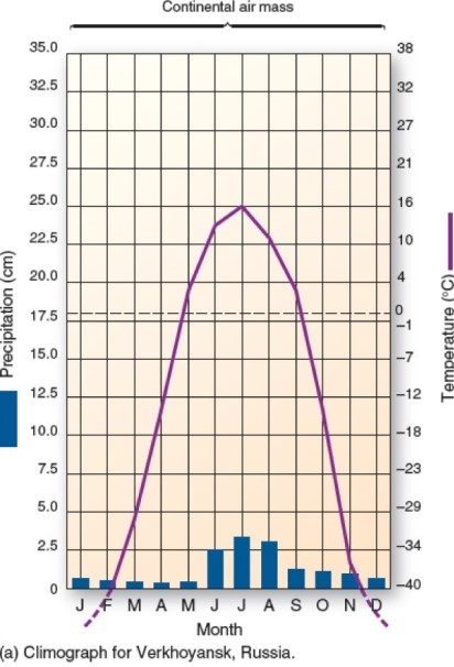   This climograph is characteristic of which climate type? A) Tropical rain forest. B) Subarctic cold-winter. C) Humid subtropical winter-dry. D) Marine west coast.