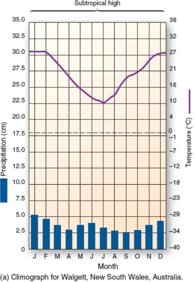   This climograph is characteristic of which climate type? A) Tropical savanna. B) Marine west coast. C) Mediterranean. D) Subtropical hot steppe.