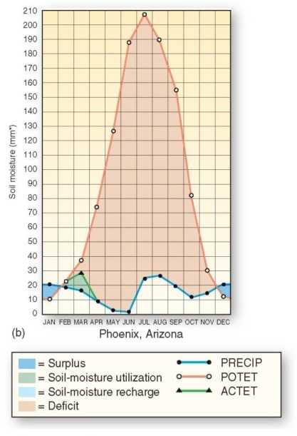   Potential evapotranspiration for Phoenix,Arizona is highest during which month? A) March. B) February. C) September. D) July.
