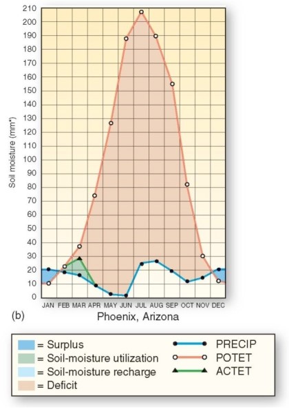   Actual evapotranspiration for Phoenix,Arizona is highest during which month? A) March. B) February. C) September. D) July.