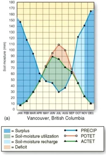   Vancouver,BC has the highest amount of precipitation during which season? A) Spring. B) Summer. C) Autumn. D) Winter.