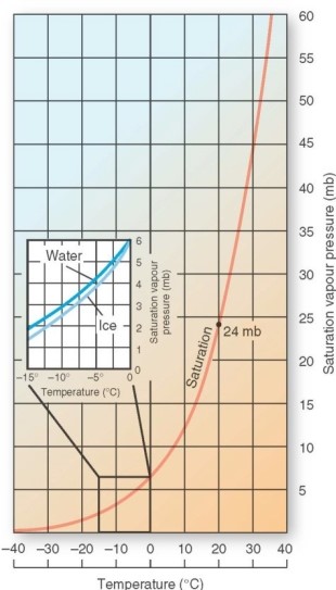   Which describes the saturation vapour pressure as temperature increases? A) It increases. B) It decreases. C) It remains constant.