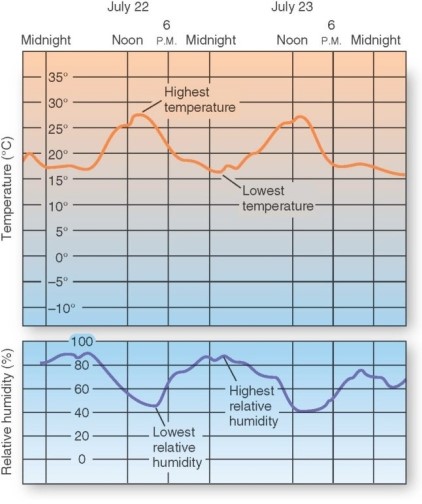   On a typical day,which of the following is associated with the point of highest relative humidity? A) The time of the highest temperature. B) The time of the lowest temperature. C) Solar noon. D) Dusk.