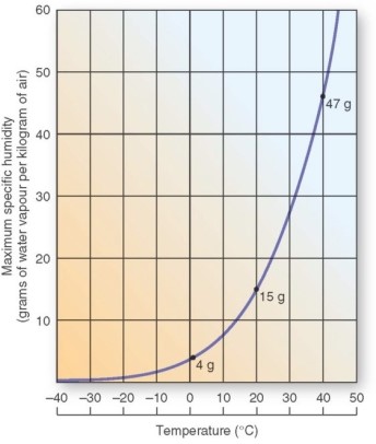   If a kilogram of air at 20°C has a specific humidity of 7.5 g • kg-1,the relative humidity is which of the following? A) 25%. B) 50%. C) 75%. D) 100%.