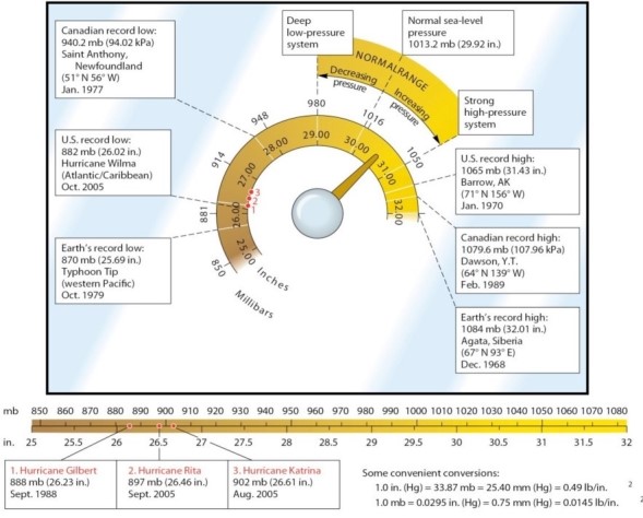   Which describes the condition of the air when the highest ever surface air pressure was recorded? A) Very cold. B) Very warm. C) Very wet. D) Very high above the surface of Earth.