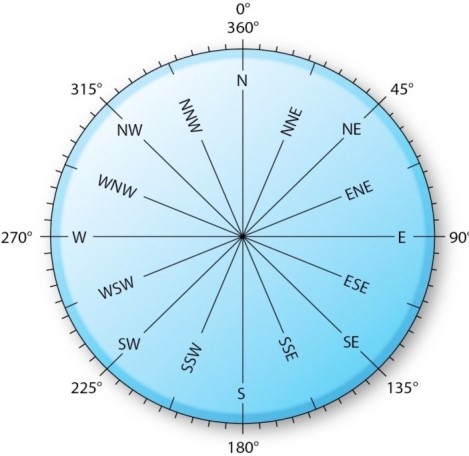   Which is the wind direction if a wind is blowing from a compass direction of 202.5°? A) North (N) . B) South (S) . C) Northwest (NW) . D) South-southwest (SSW) .