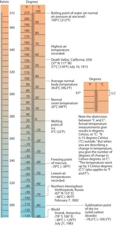   With reference to the figure above,at what point do the Celsius and Fahrenheit scales coincide? A) -40°. B) -273°. C) 0°. D) 212°.