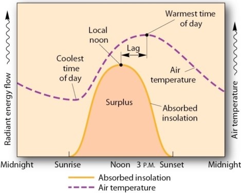   What does the figure above illustrate regarding the relationship between insolation and air temperature through the course of day? A) Air temperature reaches a maximum at noon when insolation also reaches a maximum. B) Air temperature reaches a maximum in the afternoon,whereas insolution reaches a maximum at noon. C) Air temperature maximum and minimums are not related to insolation. D) Air temperature reaches a minimum at midnight when there is no insolation.